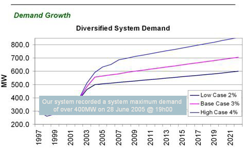 Local demand growth forecast