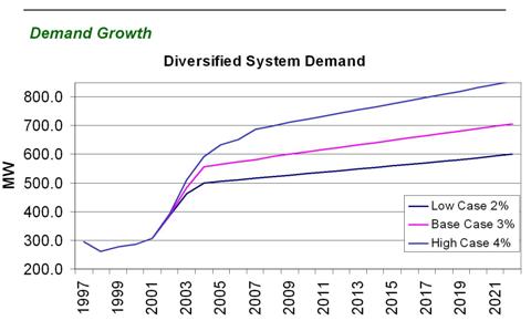 Local demand growth forecast